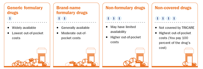 TRICARE Drug Categories